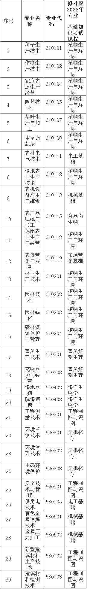 2023年泉州中职学业水平考试专业基础知识考试课程一览表