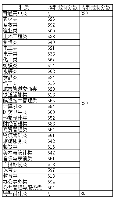 福建中职招生分数线是什么？