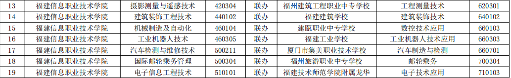 2023年福建高职五年一贯制招生专业(福建信息职业技术学院)