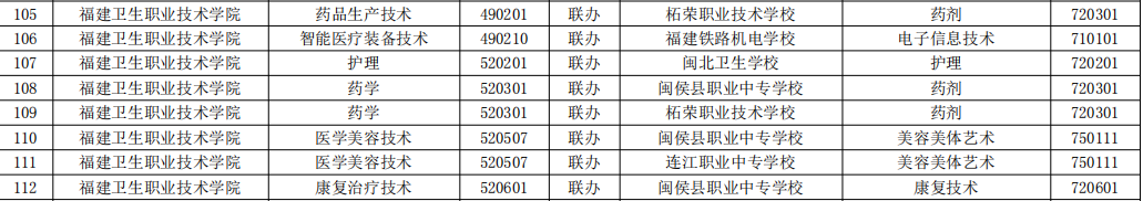 2023年福建高职五年一贯制招生专业(福建卫生职业技术学院)