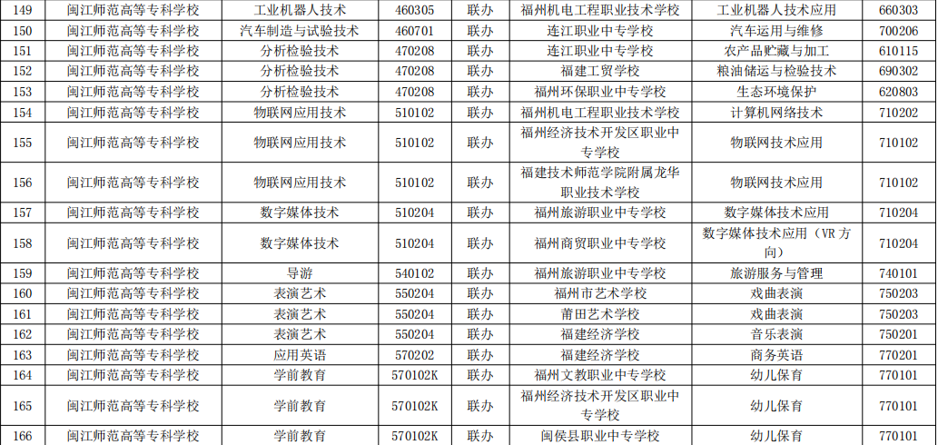 2023年福建高职五年一贯制招生专业( 闽江师范高等专科学校)