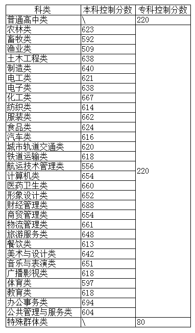 福建高职三二分段制分数线