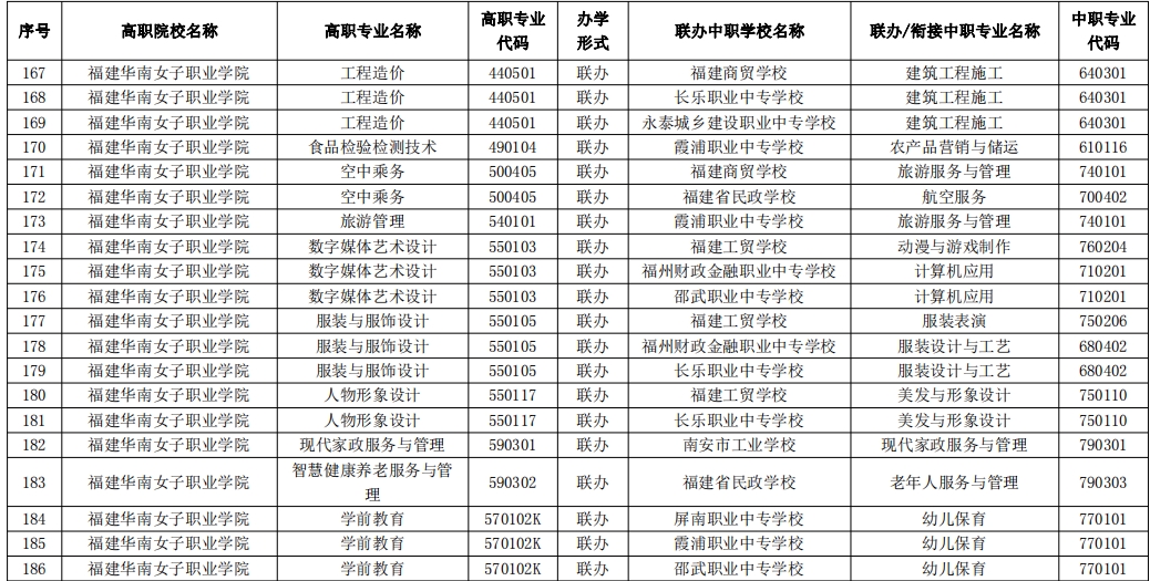 2023年福建高职五年一贯制招生专业( 福建华南女子职业学院)