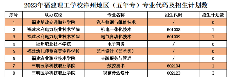 2023年福建理工学校漳州地区志愿填报招生代码及招生计划数