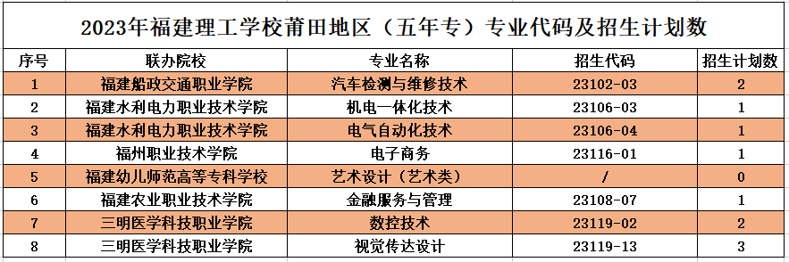 2023年福建理工学校莆田地区志愿填报招生代码及招生计划数