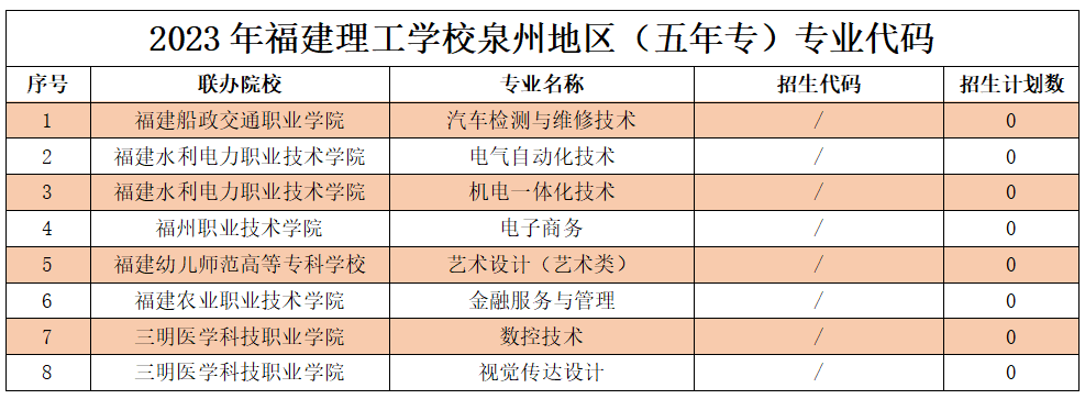 2023年福建理工学校泉州地区志愿填报招生代码及招生计划数