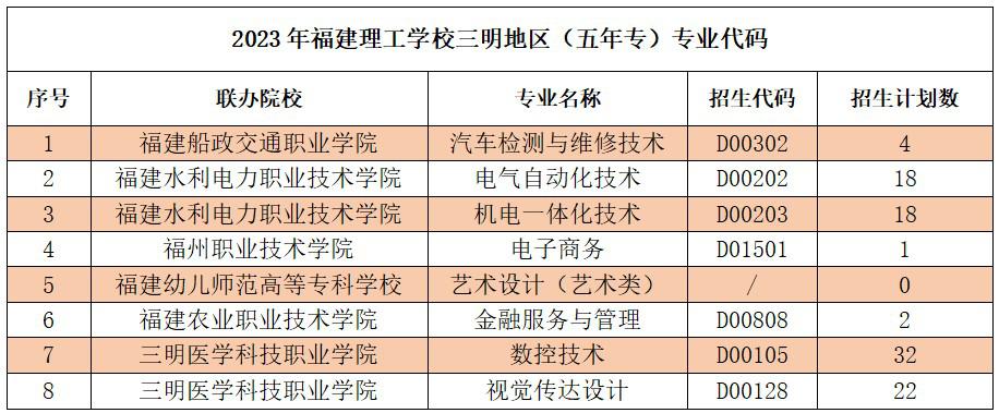 2023年福建理工学校三明地区志愿填报招生代码及招生计划数