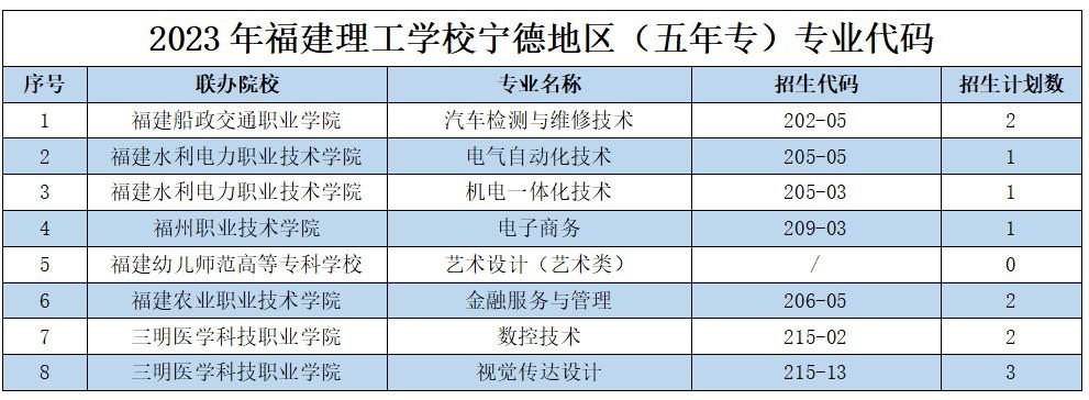 2023年福建理工学校宁德地区志愿填报招生代码及招生计划数