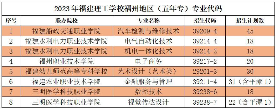 2023年福建理工学校福州地区志愿填报招生代码及招生计划数