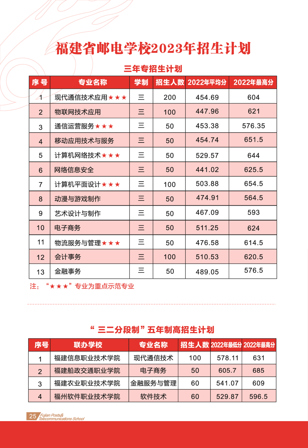 福建省邮电学校2023年志愿填报