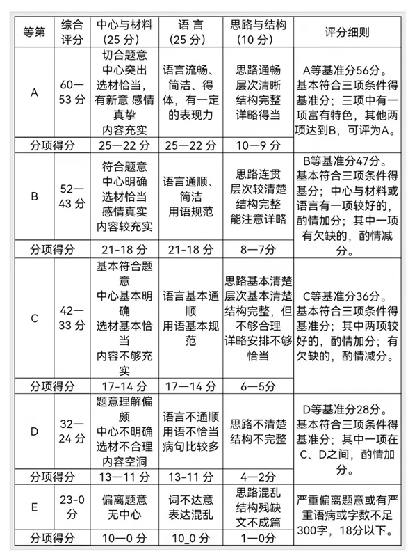 福建中考满分作文是多少分呢?