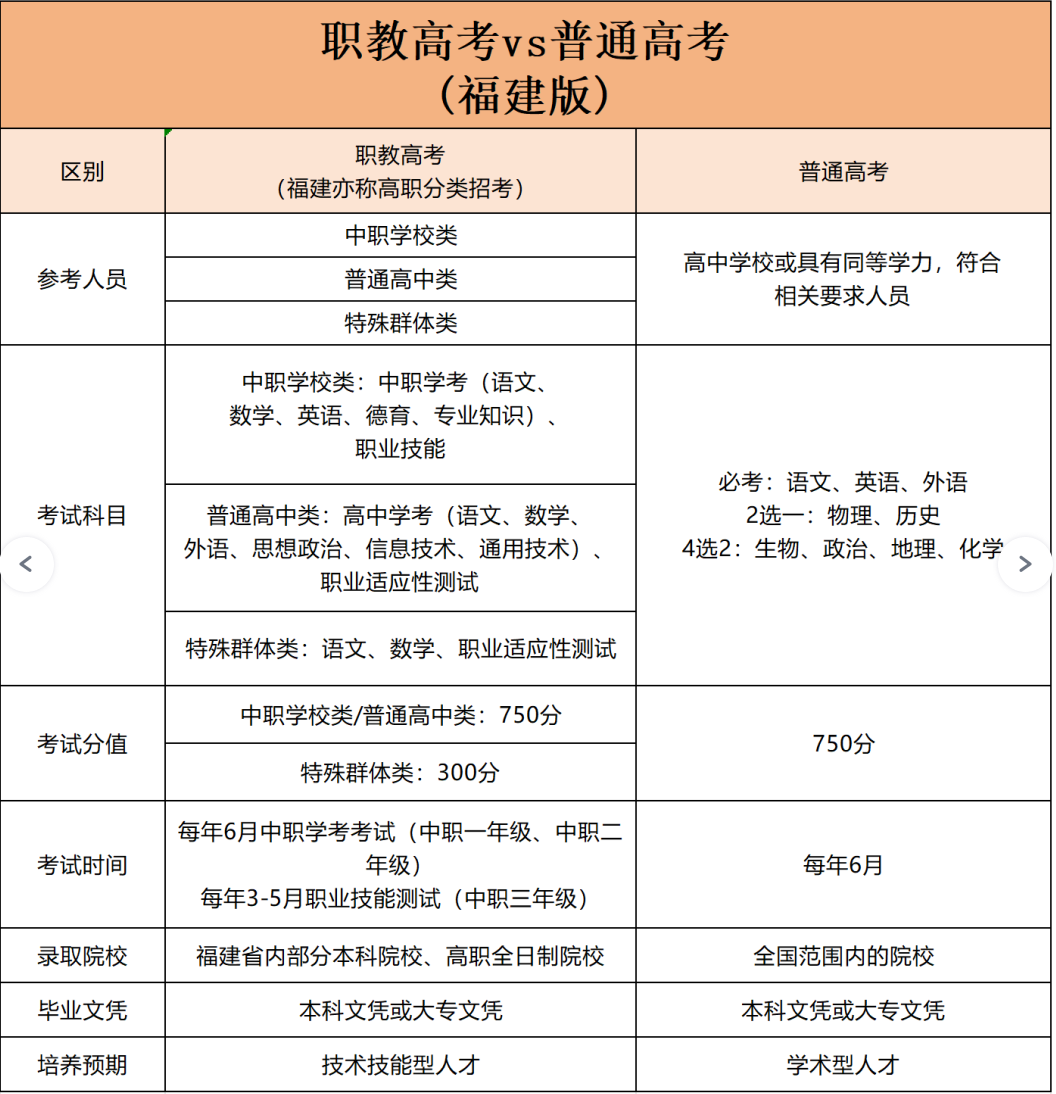 福建职教高考热点答疑