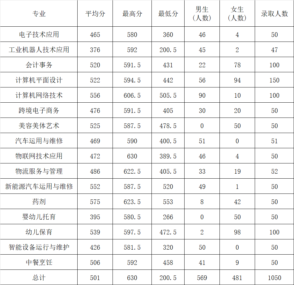 2023年连江职业中专学校三年专和五年专录取分数情况一览