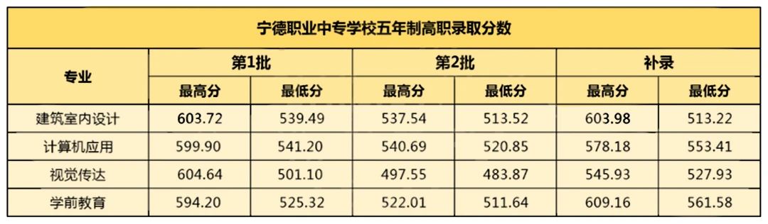 2023年宁德市中职学校三年专和五年专录取分数情况一览