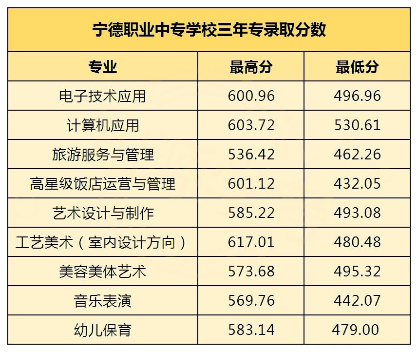 2023年宁德市中职学校三年专和五年专录取分数情况一览