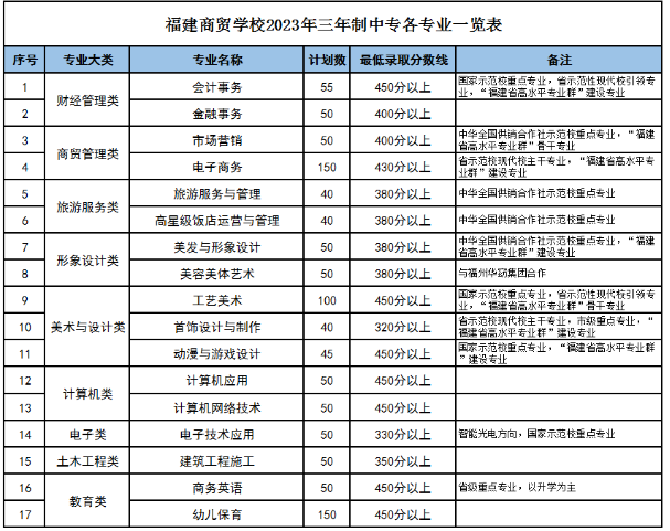 福建部分中职学校录取分数线一览