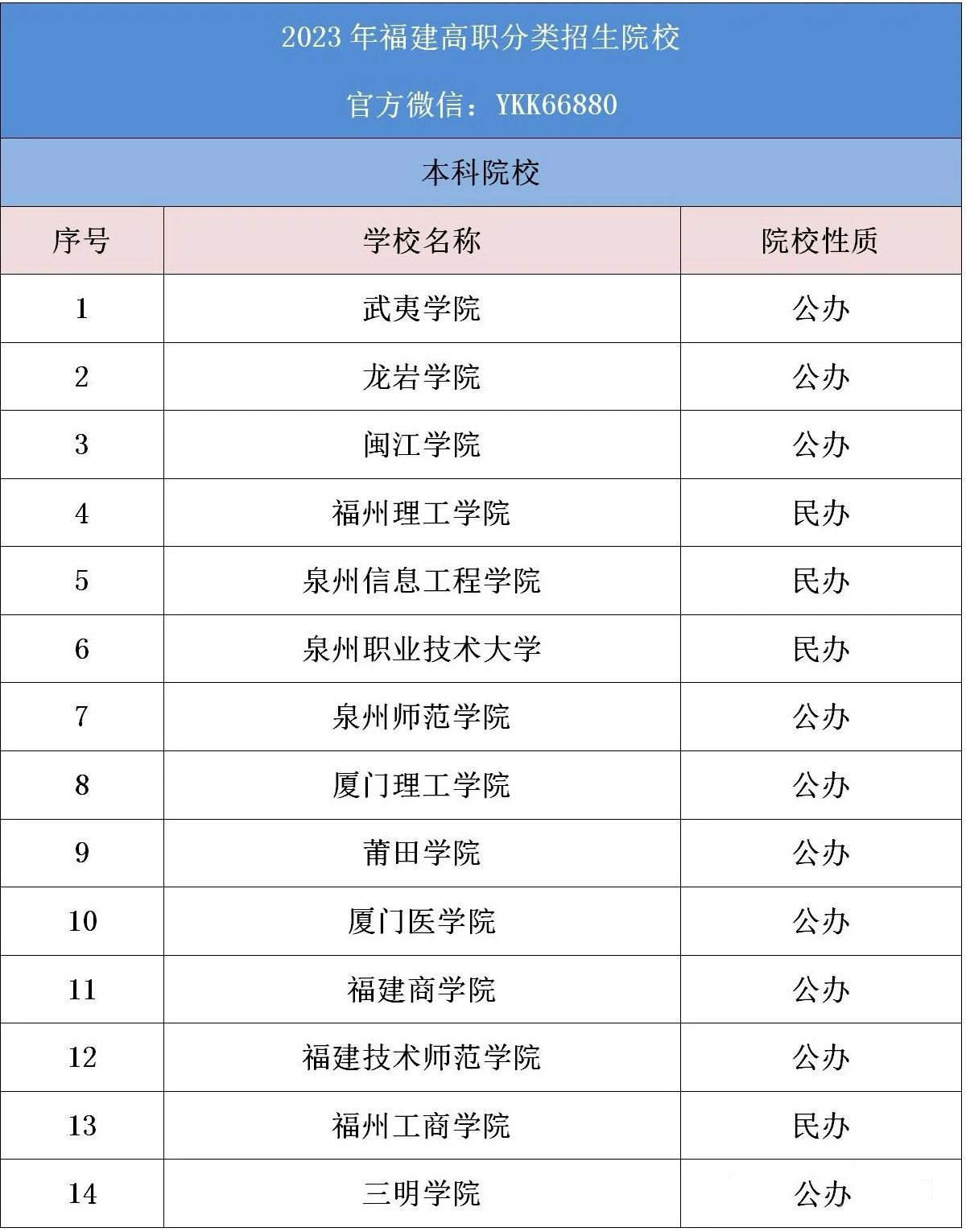 福建省职教高考录取高校名单