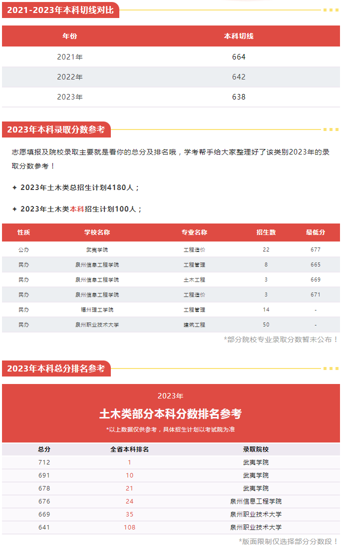 福建中职升本科可以选择什么院校（土木工程类）