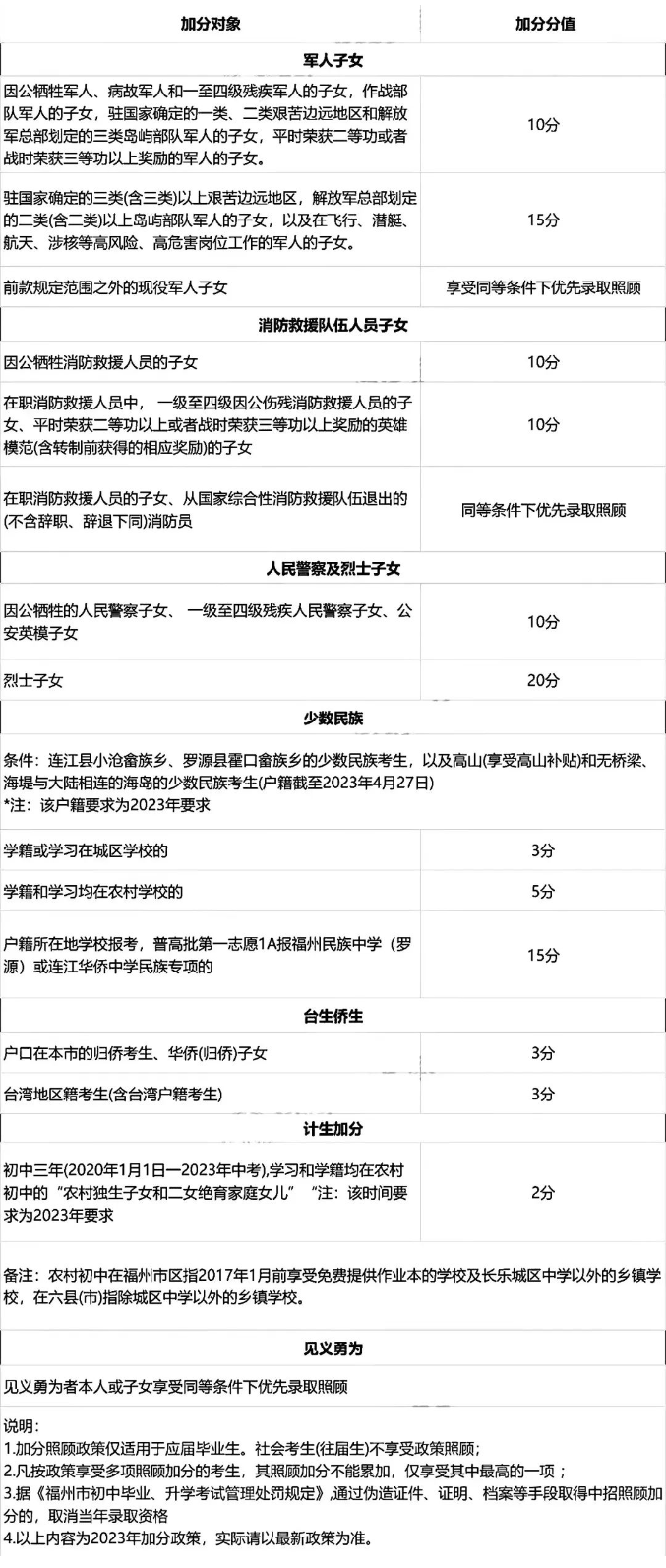 福建福州中考加分政策