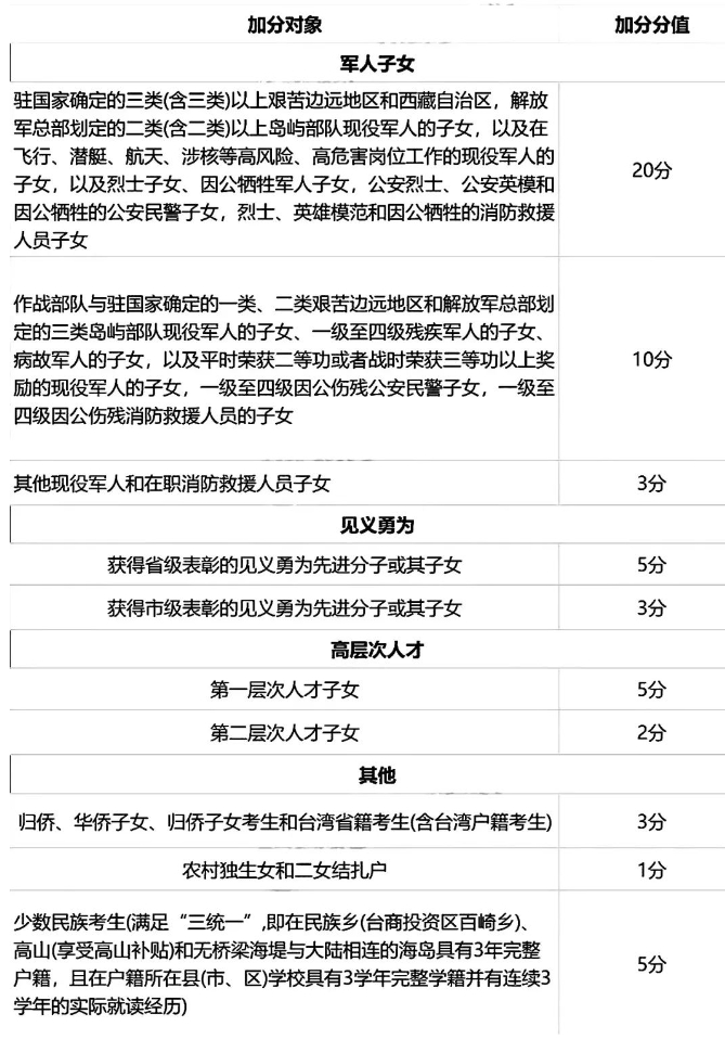 福建泉州中考加分政策