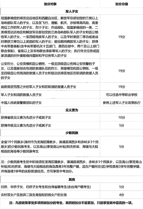 福建漳州中考加分政策