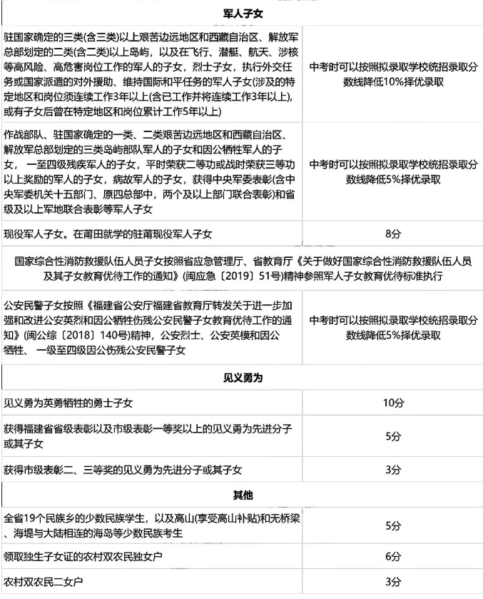 福建莆田中考加分政策