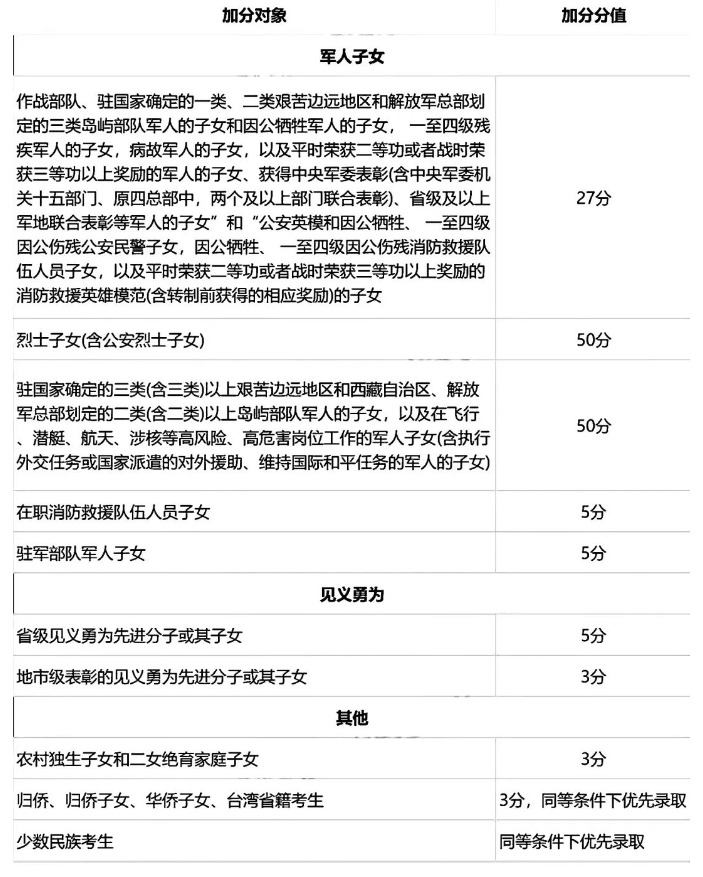 福建南平中考加分政策