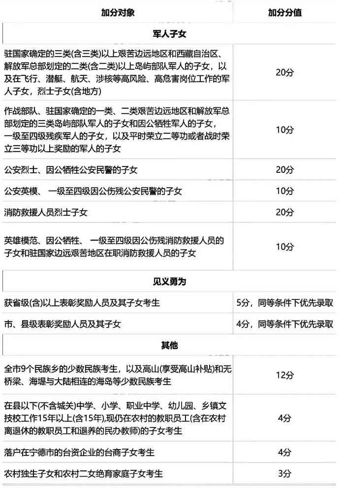 福建宁德中考加分政策