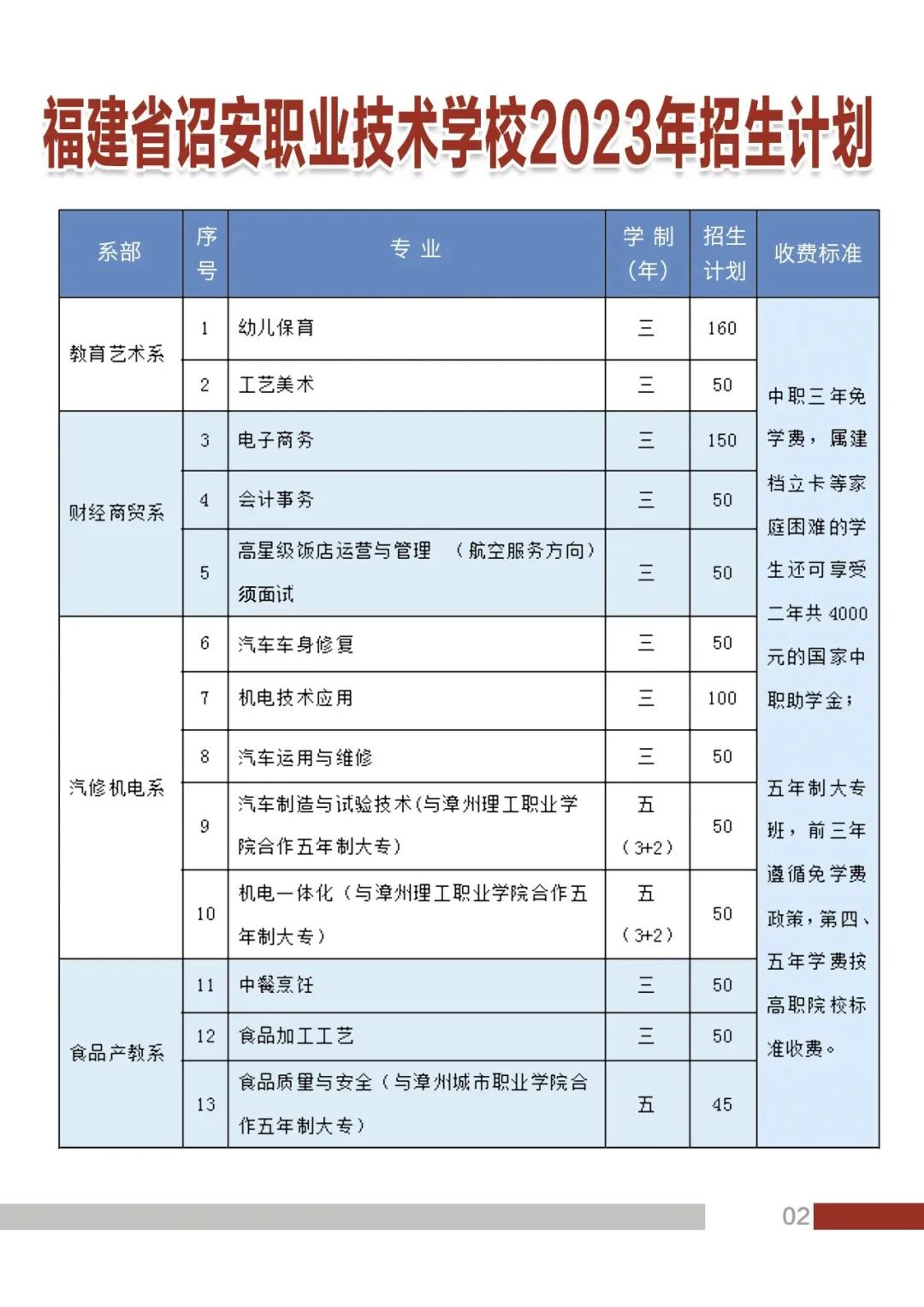 2023年诏安职业技术学校招生专业一览