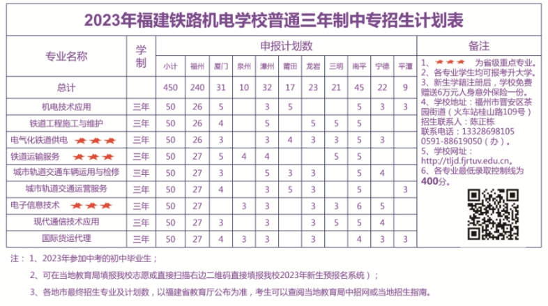 福建铁路机电学校2023年招生专业有哪些？