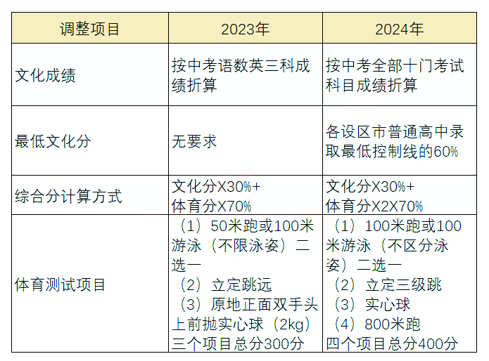 福建这所院校五年一贯制大专2024年招生方案有重大调整！