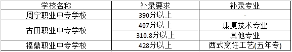 2023年福建宁德部分中职学校补录分数线