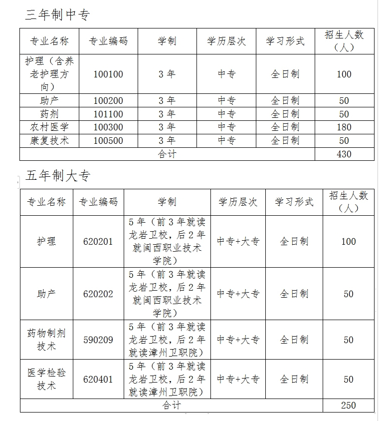 福建省龙岩卫生学校2020年招生计划
