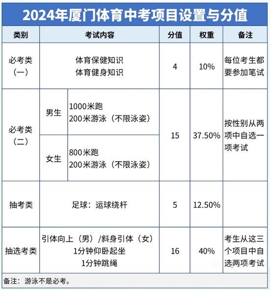 2024年厦门中考体育的抽考类项目确定为足球！（附评分标准）