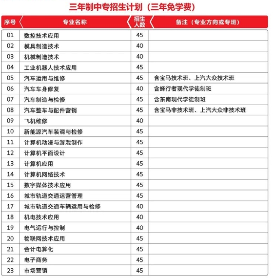 福建工业学校2020招生计划