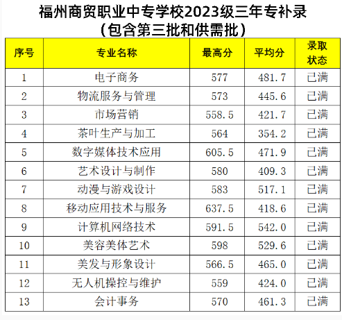 福州商贸职业中专学校三年专录取分数线（含补录）
