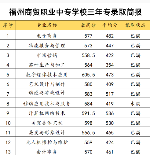 福州商贸职业中专学校三年专录取分数线（含补录）