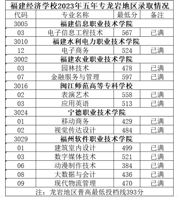 福建经济学校2023年五年专龙岩地区录取分数线已公布!.png