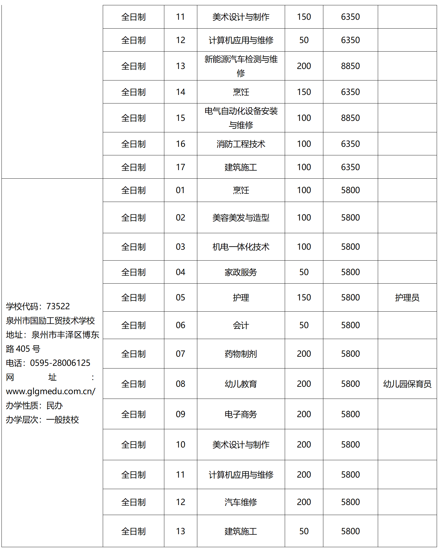 2023年福建省技校招生院校及专业名单