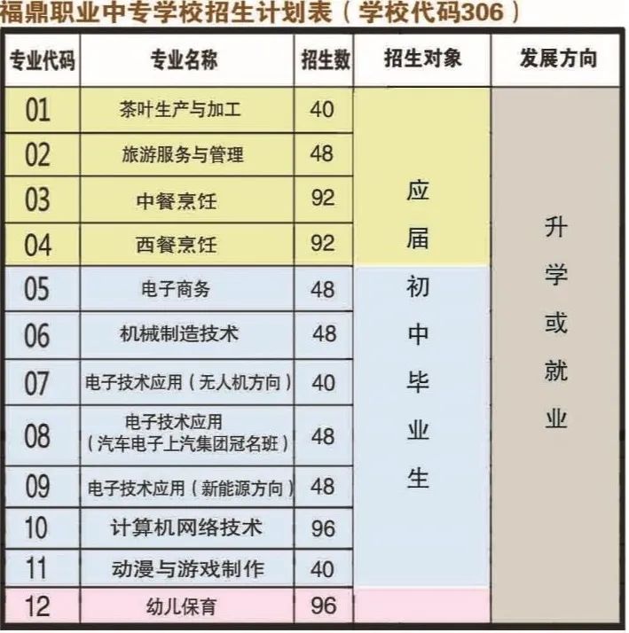 福鼎职业中专学校招生计划表