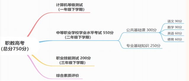 福建中专生可以参加高考吗?报读中专学校后如何继续升学?