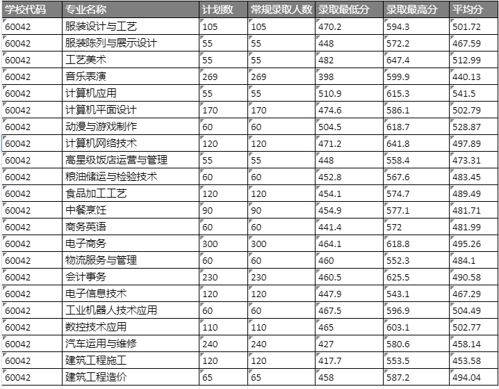 福建经贸学校三年制中职录取分数线