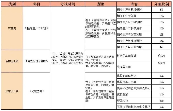 福建中专职业技能考试及中职学考内容、要求和题型一览