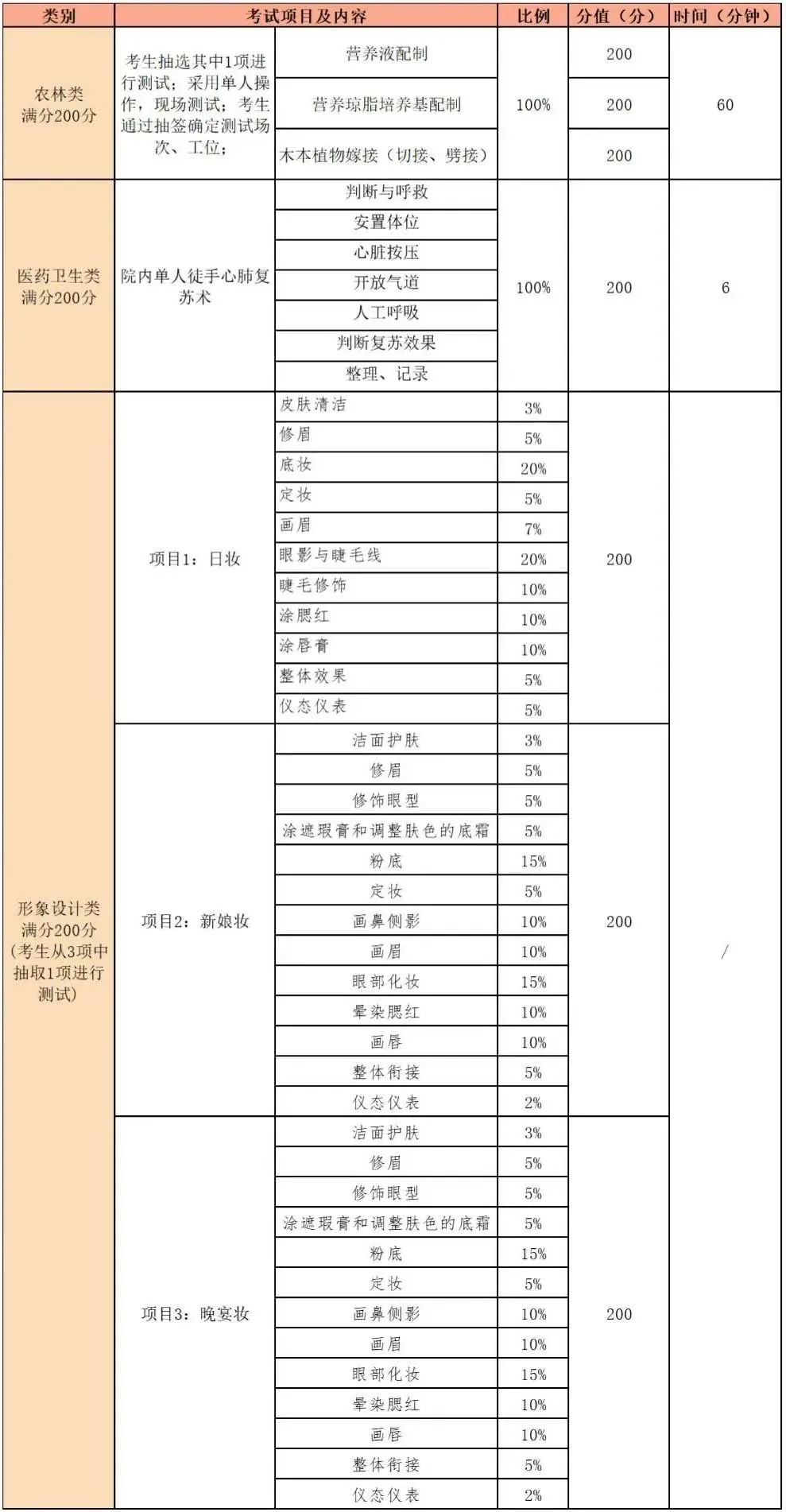 福建中专职业技能考试及中职学考内容、要求和题型一览