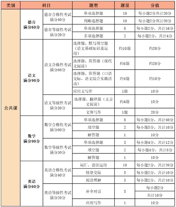 福建中专职业技能考试及中职学考内容、要求和题型一览