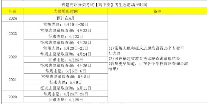 2024年福建高职分类考试志愿填报时间是什么？