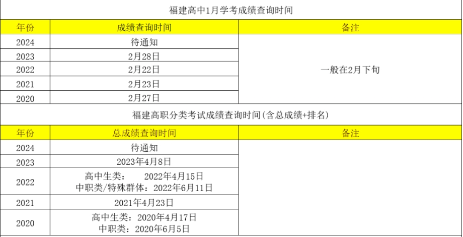 2024年福建高职分类考试、学考查分时间是什么？