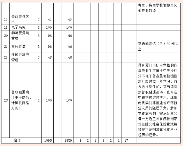 厦门工商旅游三年制中专招生计划表2.png