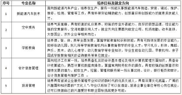 厦门工商旅游招生计划培养方向.png