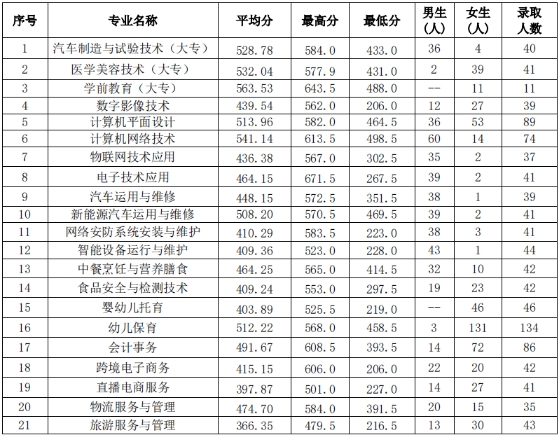 2023年福建省连江职业中专学校的录取分数是多少?